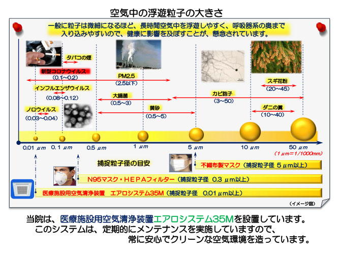 「空気中の浮遊粒子の大きさ」一般に粒子は微細になるほど、長時間空気中を浮遊しやすく、呼吸器系の奥まで入り込みやすいので、健康に影響を及ぼすことが、懸念されています。　当院は、医療施設用空気清浄装置エアロシステム35Mを設置しています。このシステムは、定期的にメンテナンスを実施していますので、常に安心でクリーンな空気環境を造っています。